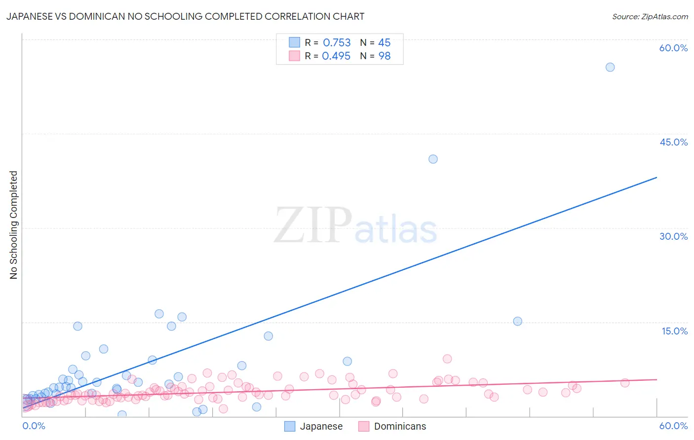Japanese vs Dominican No Schooling Completed