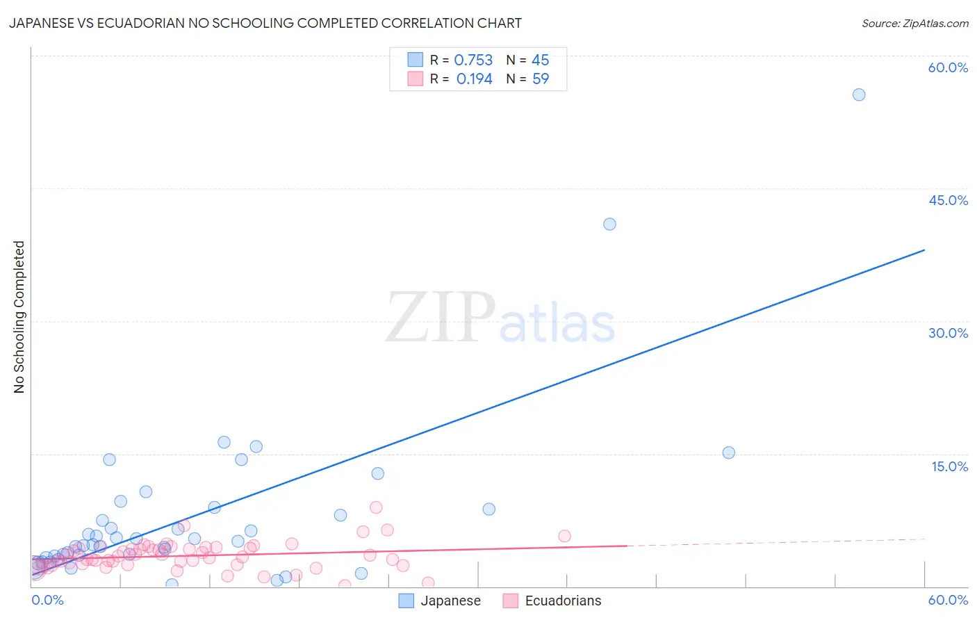 Japanese vs Ecuadorian No Schooling Completed