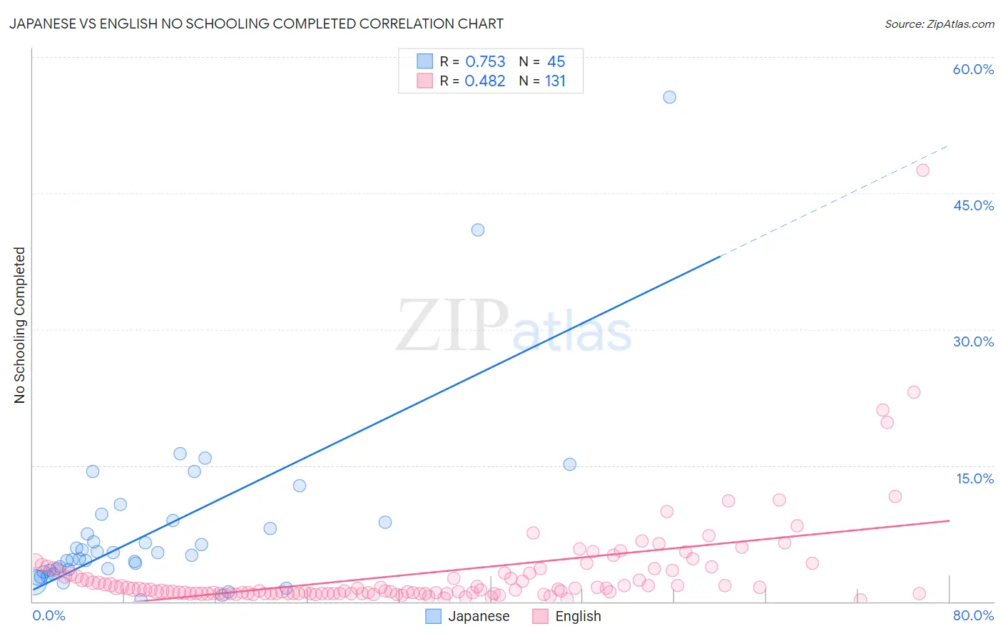 Japanese vs English No Schooling Completed
