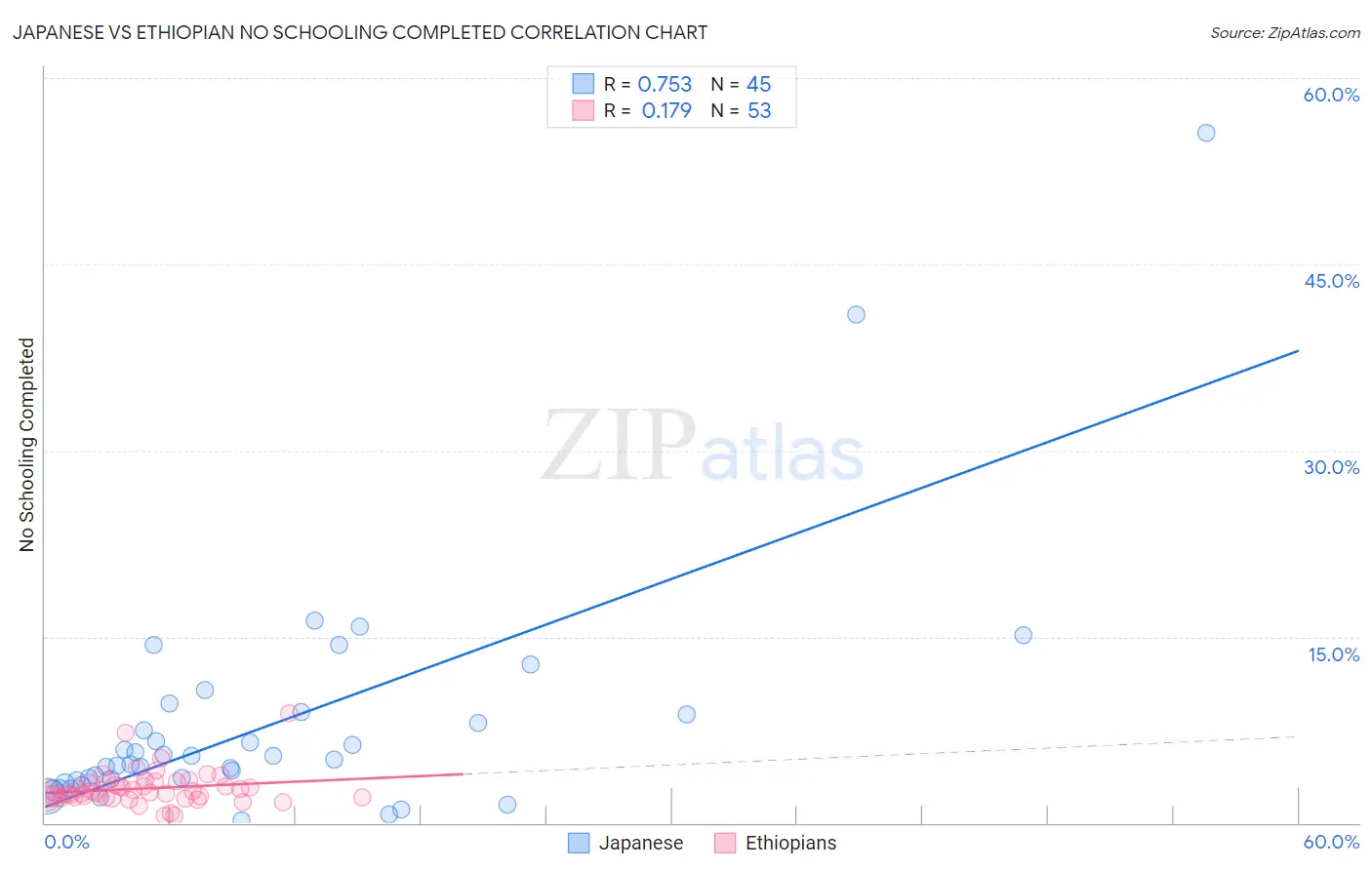 Japanese vs Ethiopian No Schooling Completed