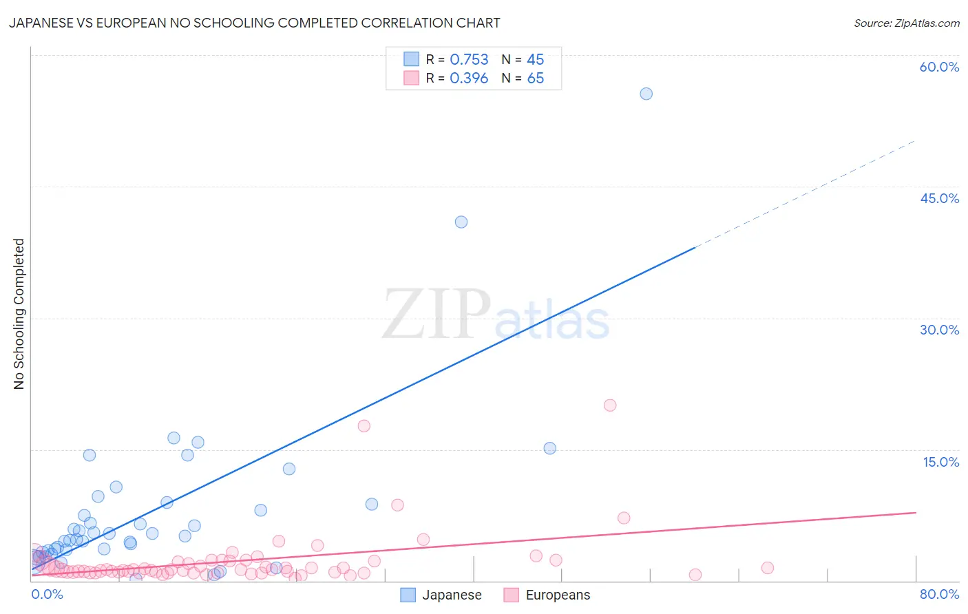 Japanese vs European No Schooling Completed