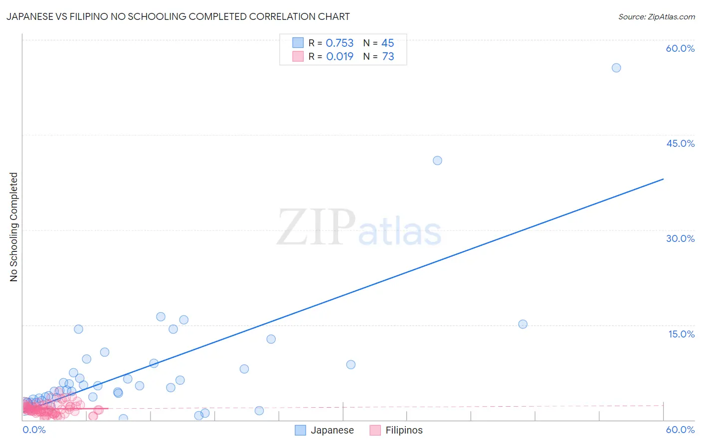 Japanese vs Filipino No Schooling Completed