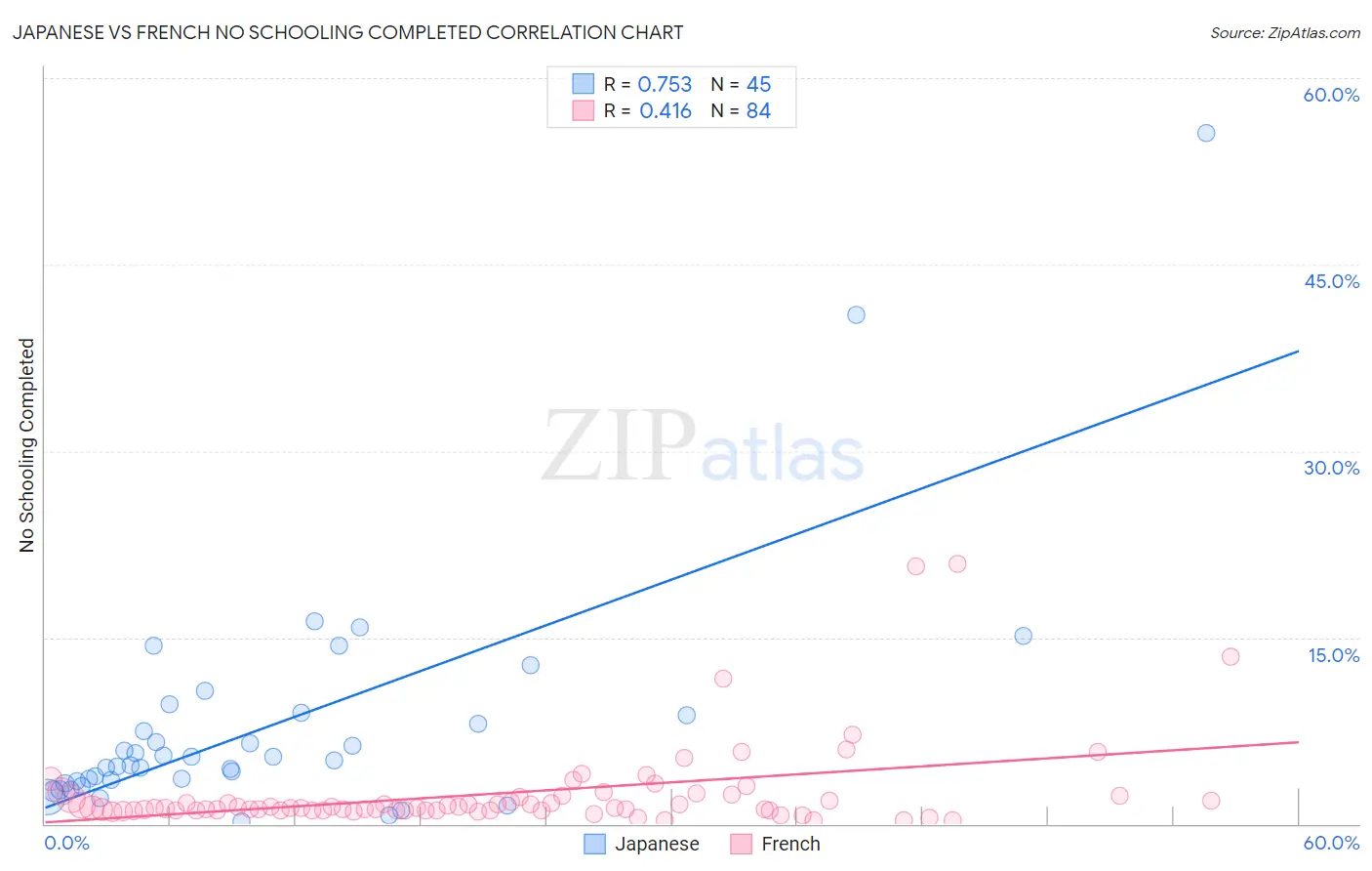 Japanese vs French No Schooling Completed
