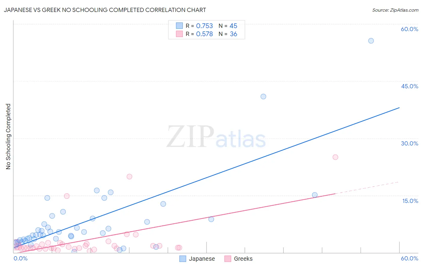 Japanese vs Greek No Schooling Completed