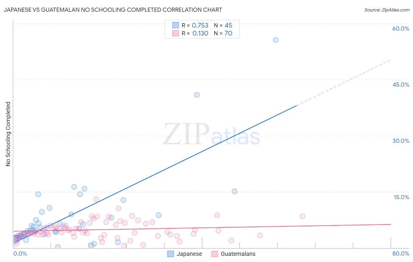 Japanese vs Guatemalan No Schooling Completed