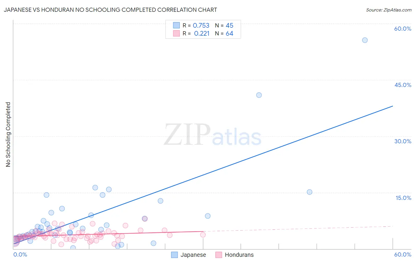 Japanese vs Honduran No Schooling Completed