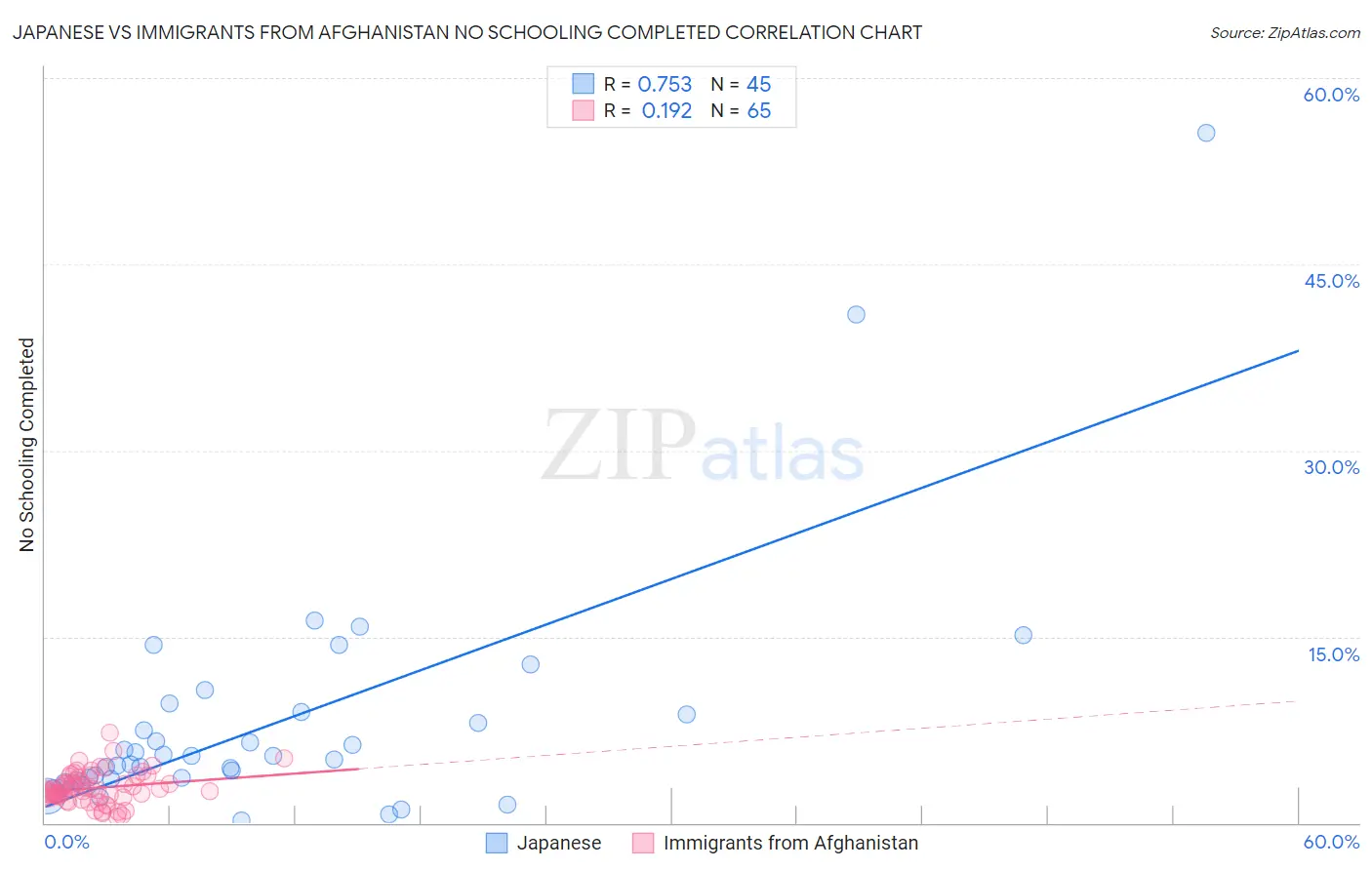 Japanese vs Immigrants from Afghanistan No Schooling Completed
