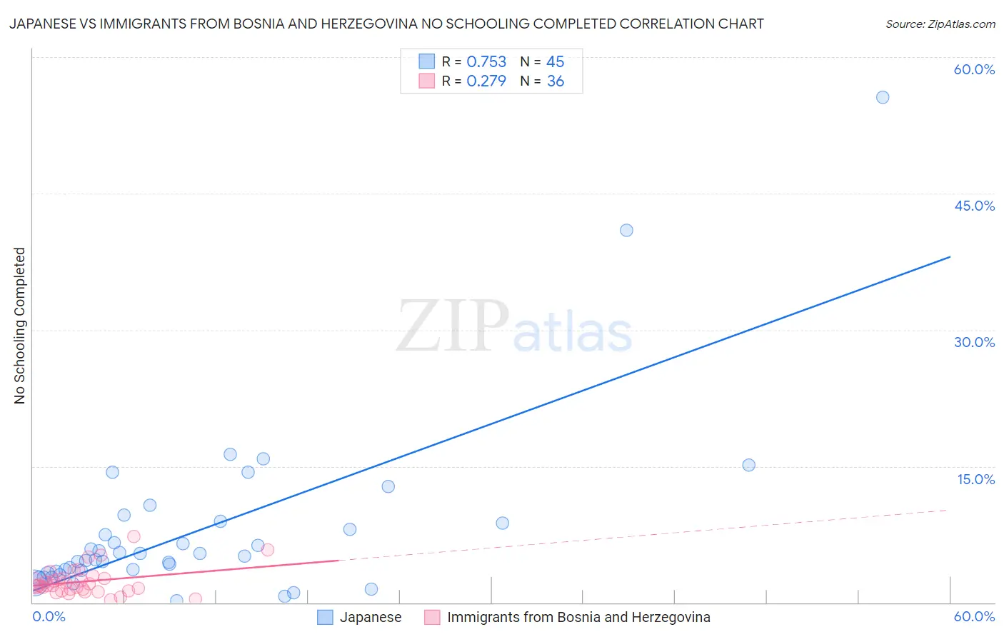 Japanese vs Immigrants from Bosnia and Herzegovina No Schooling Completed