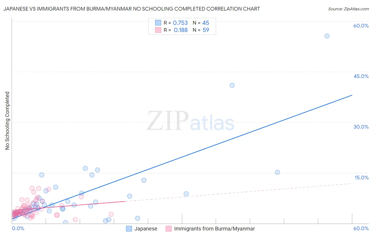 Japanese vs Immigrants from Burma/Myanmar No Schooling Completed