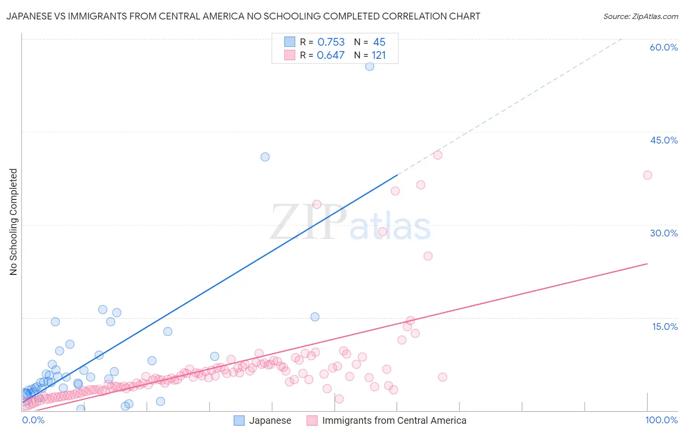 Japanese vs Immigrants from Central America No Schooling Completed