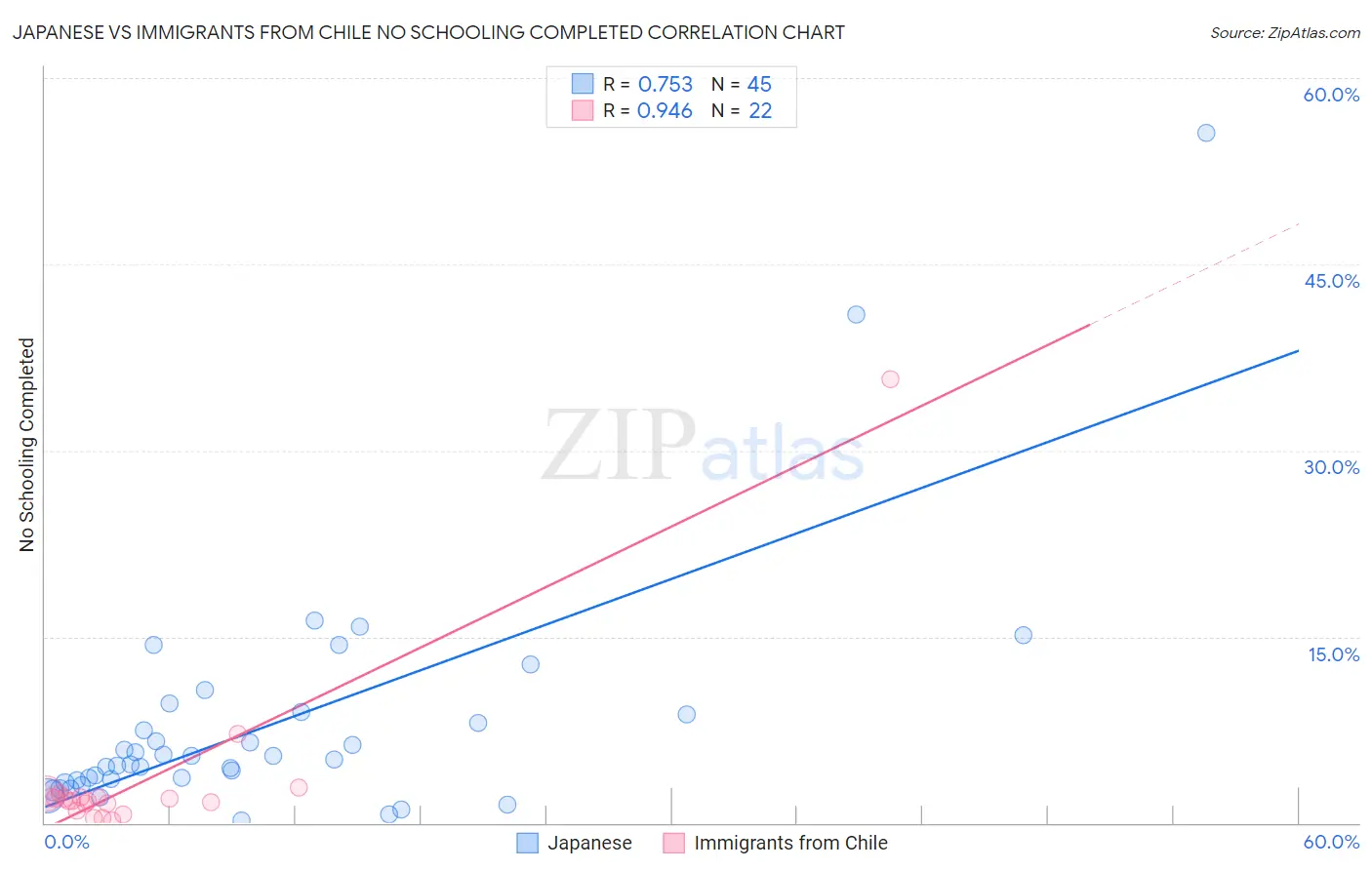 Japanese vs Immigrants from Chile No Schooling Completed