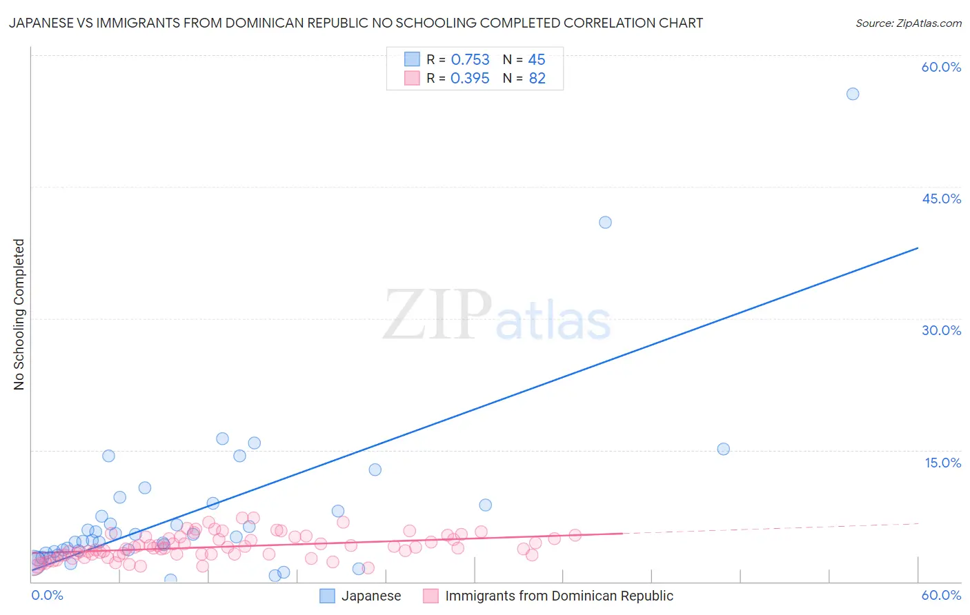 Japanese vs Immigrants from Dominican Republic No Schooling Completed