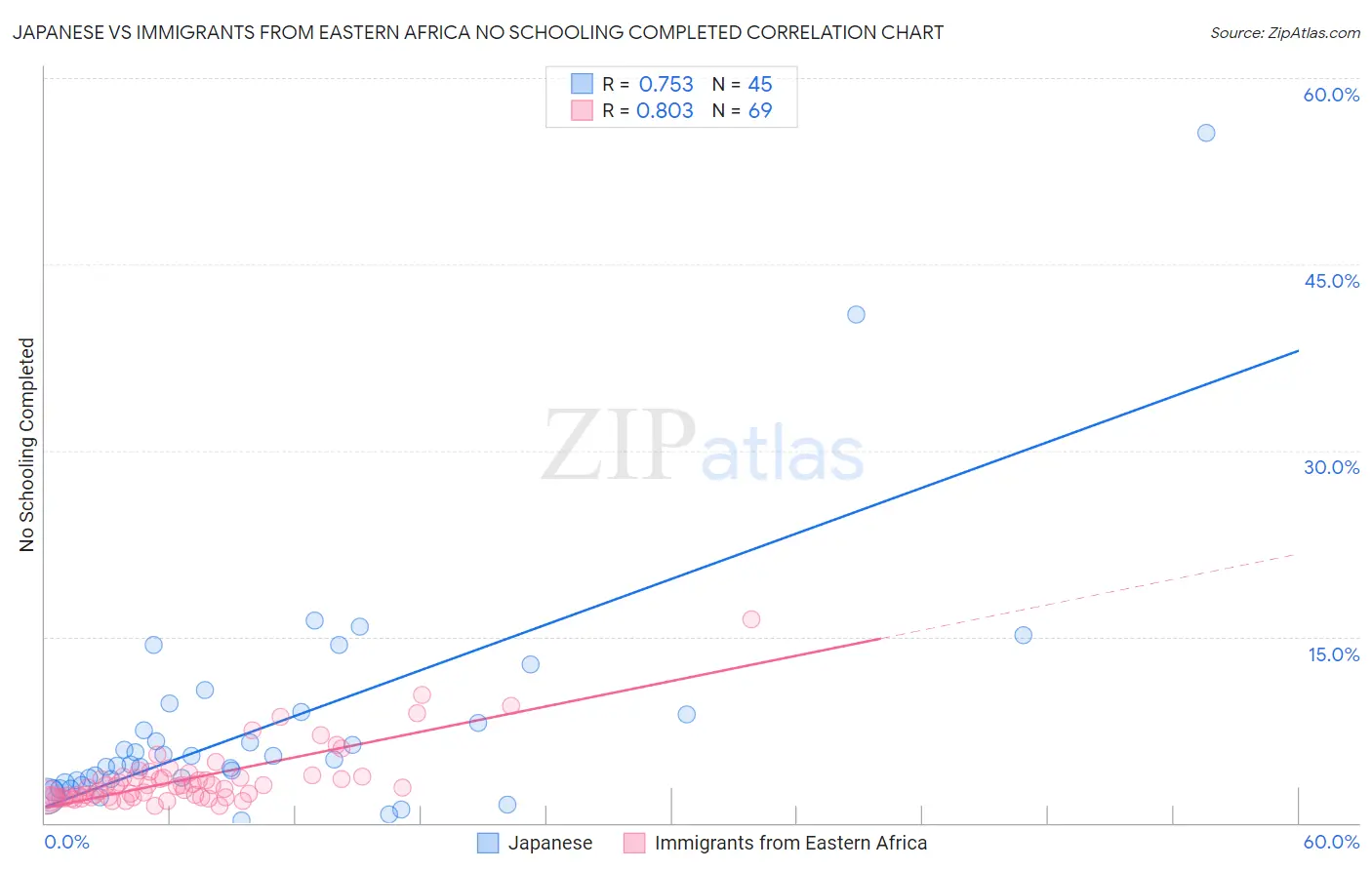 Japanese vs Immigrants from Eastern Africa No Schooling Completed