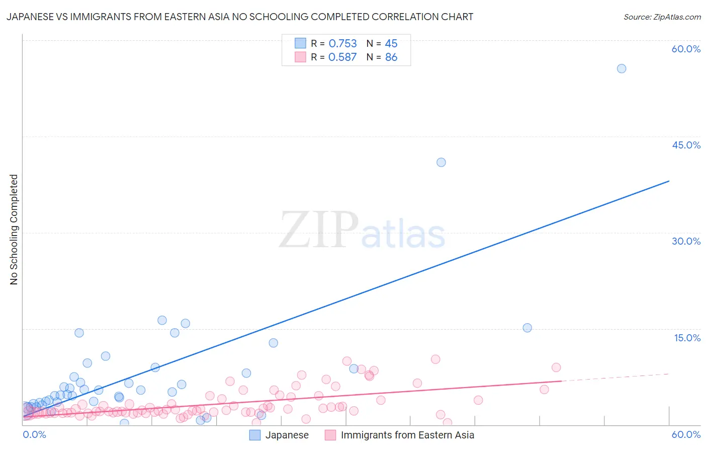 Japanese vs Immigrants from Eastern Asia No Schooling Completed