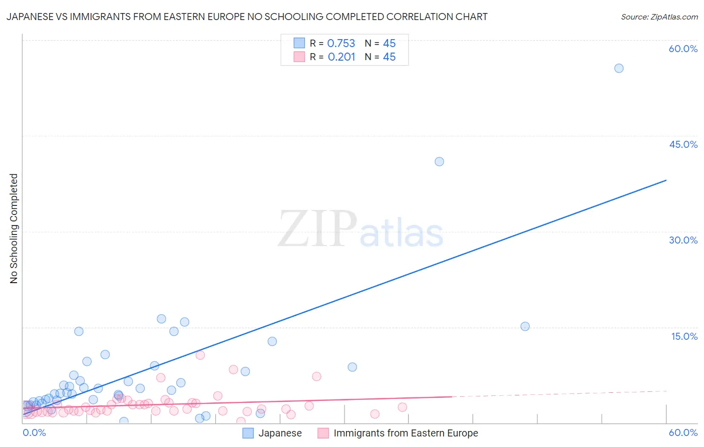 Japanese vs Immigrants from Eastern Europe No Schooling Completed