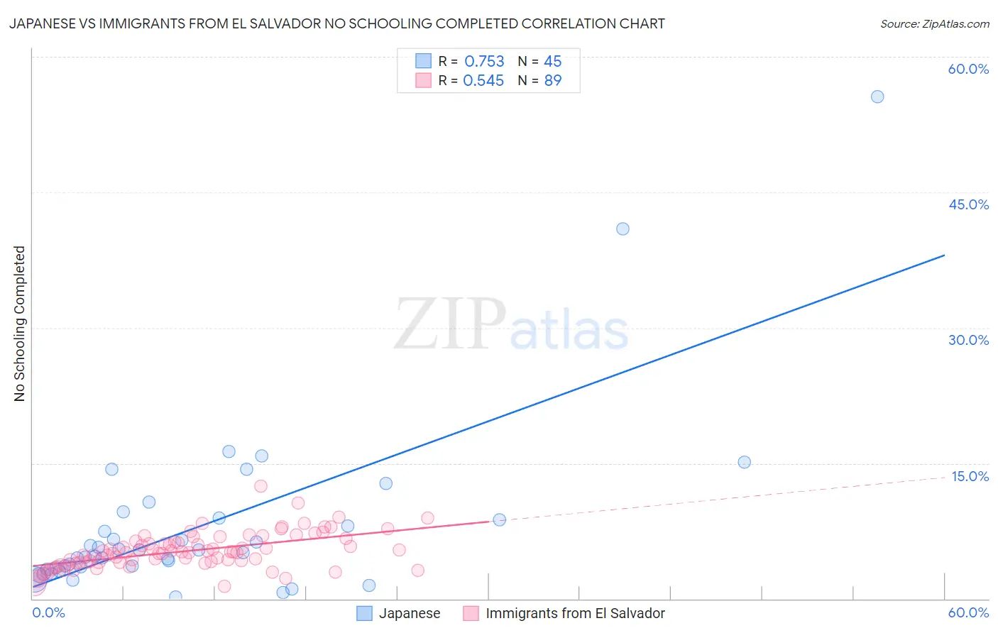 Japanese vs Immigrants from El Salvador No Schooling Completed