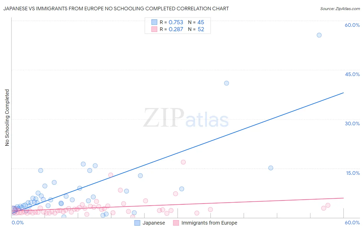 Japanese vs Immigrants from Europe No Schooling Completed