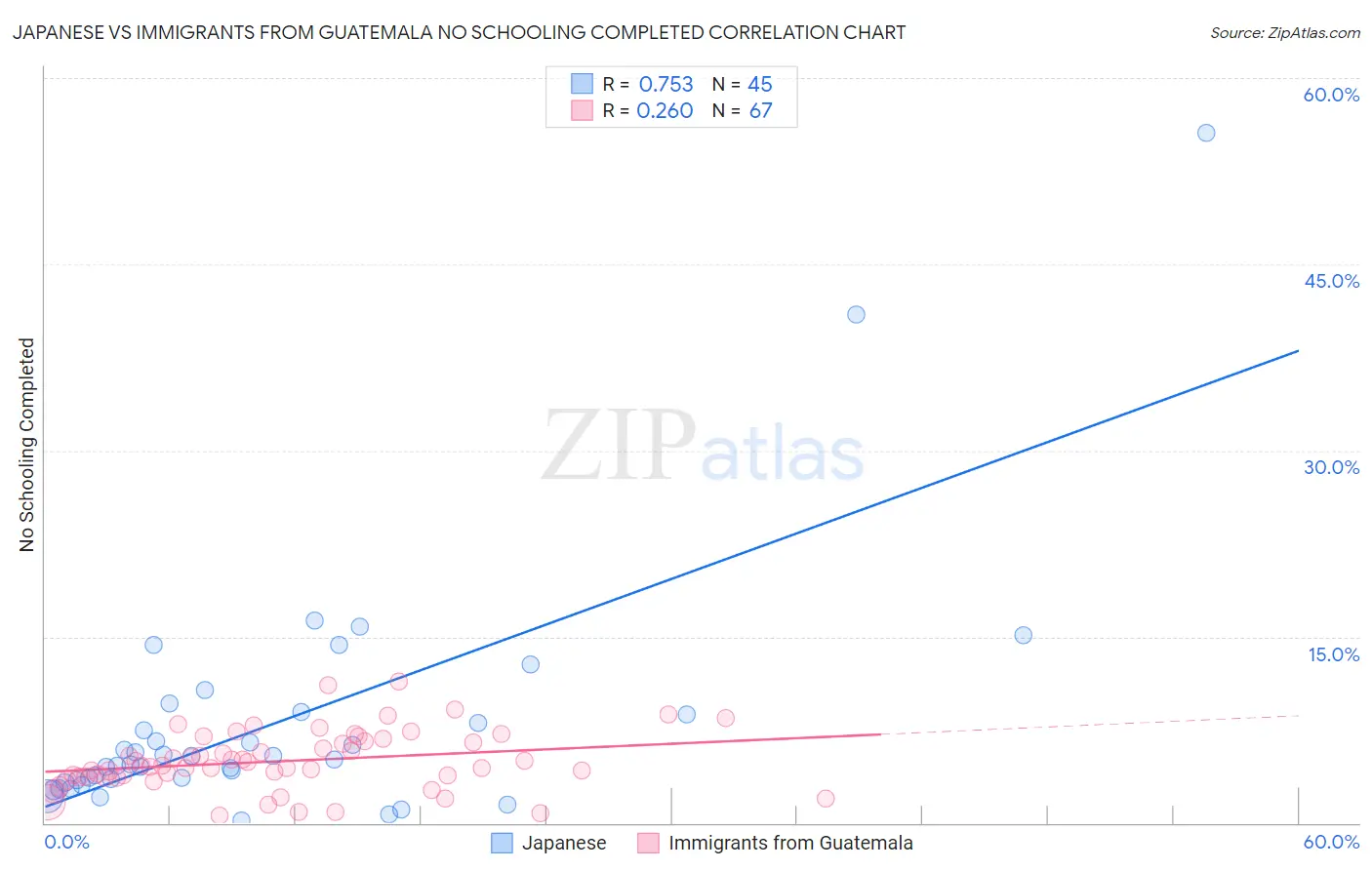Japanese vs Immigrants from Guatemala No Schooling Completed