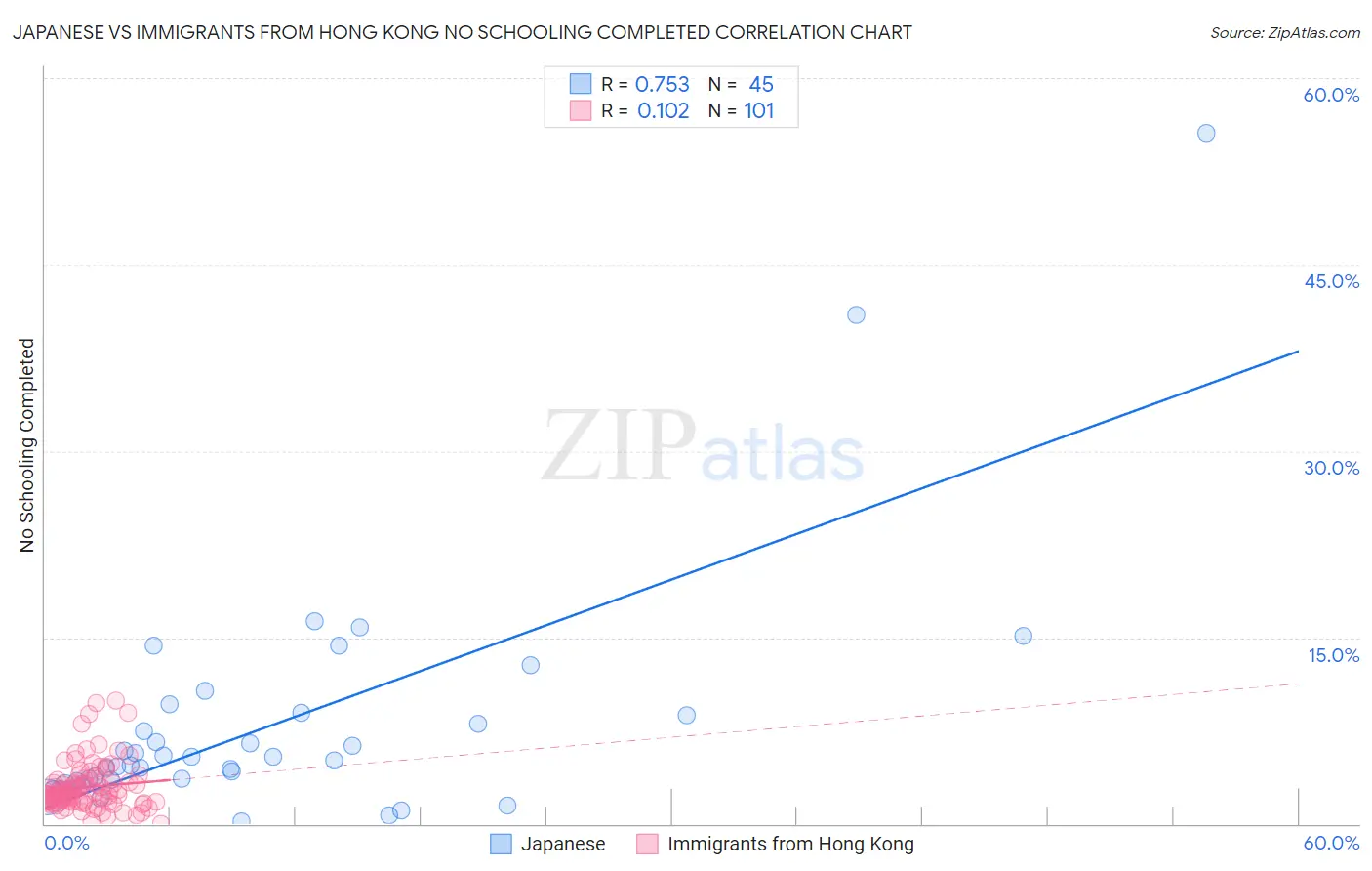 Japanese vs Immigrants from Hong Kong No Schooling Completed