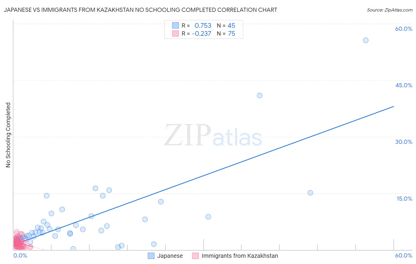 Japanese vs Immigrants from Kazakhstan No Schooling Completed