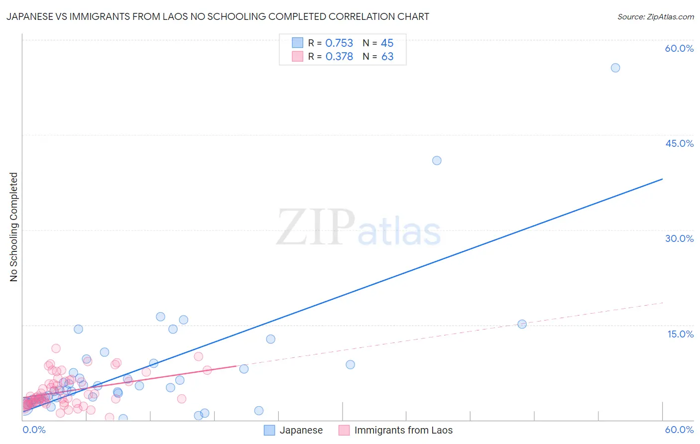 Japanese vs Immigrants from Laos No Schooling Completed