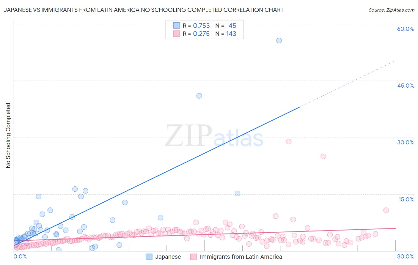 Japanese vs Immigrants from Latin America No Schooling Completed