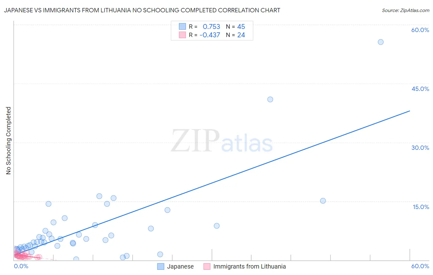Japanese vs Immigrants from Lithuania No Schooling Completed