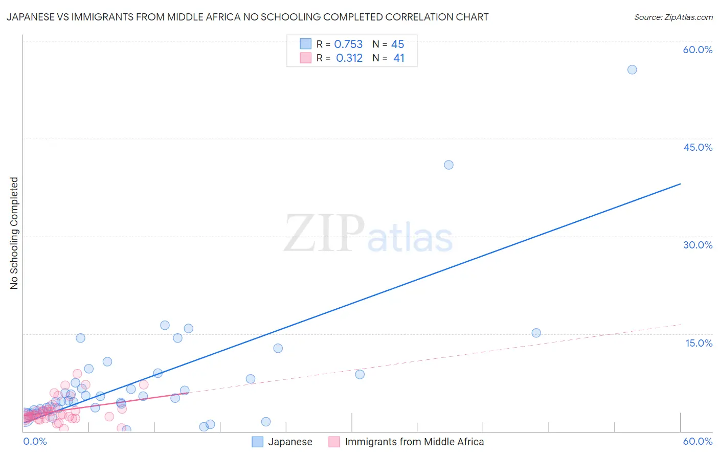 Japanese vs Immigrants from Middle Africa No Schooling Completed