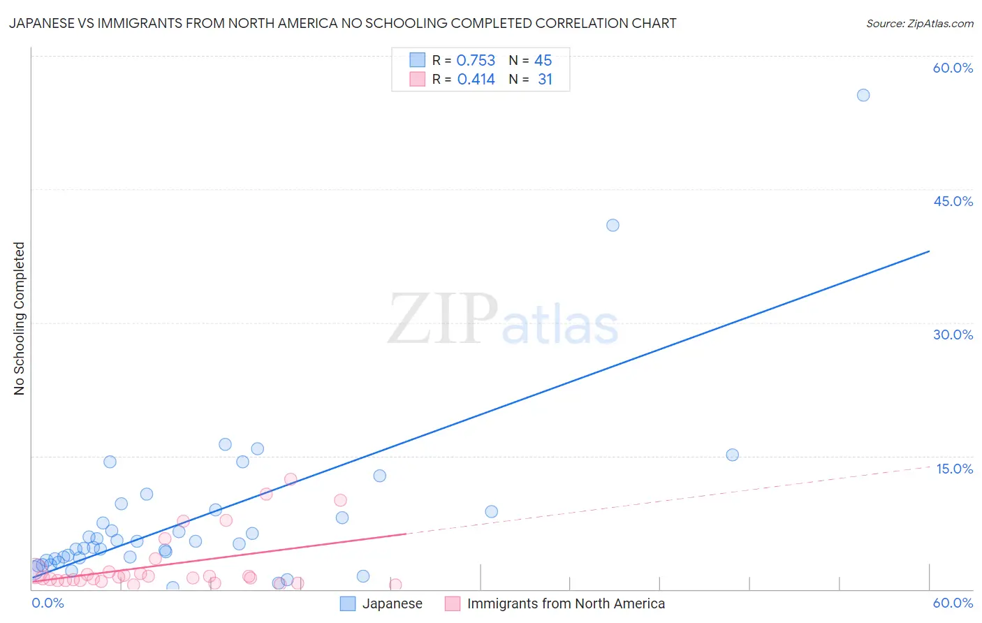 Japanese vs Immigrants from North America No Schooling Completed