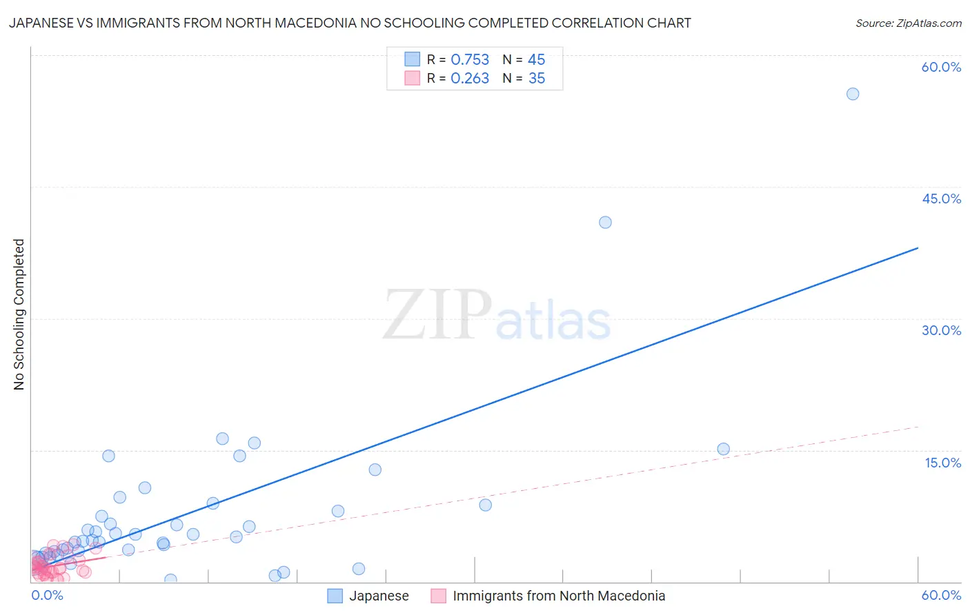 Japanese vs Immigrants from North Macedonia No Schooling Completed