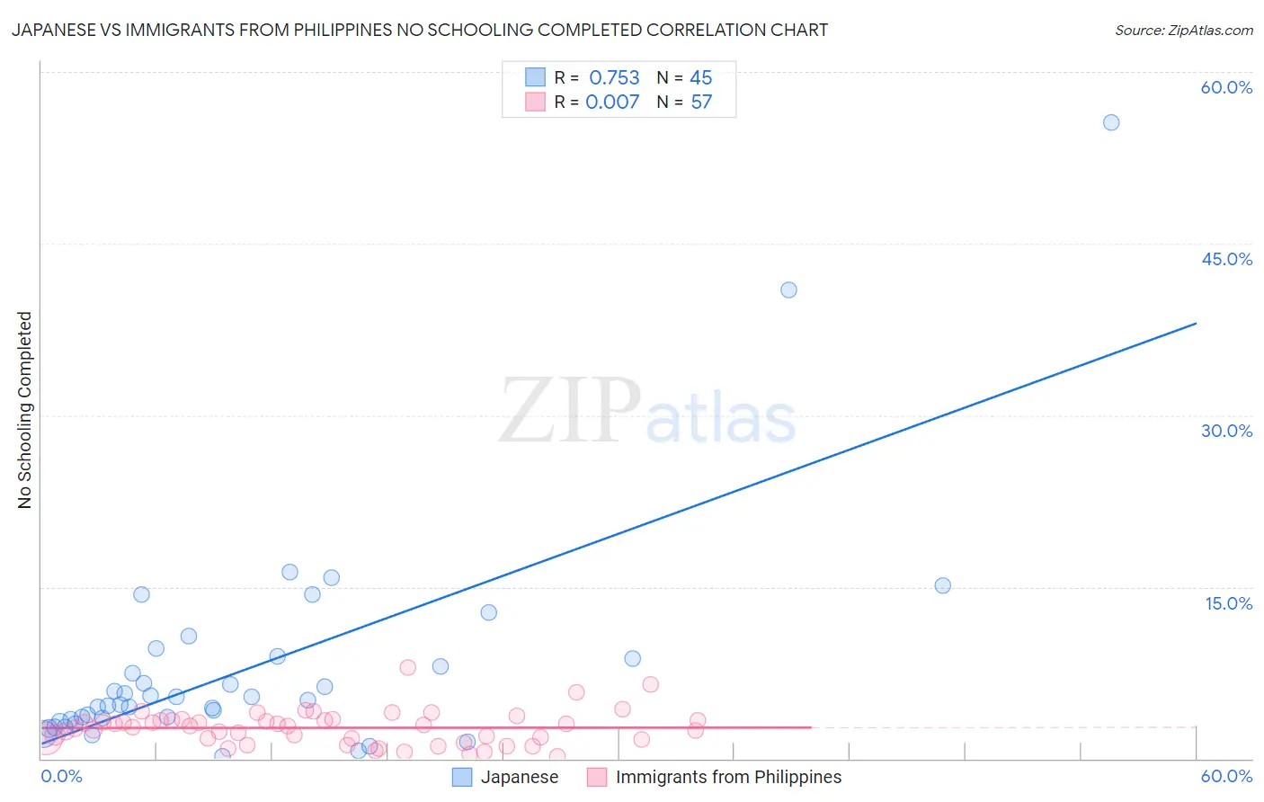 Japanese vs Immigrants from Philippines No Schooling Completed