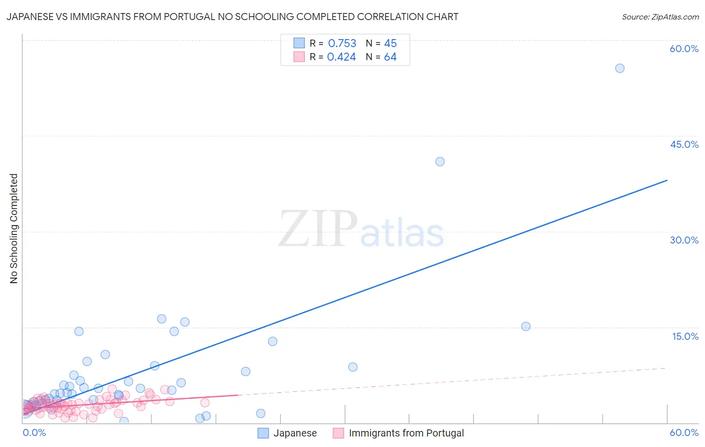 Japanese vs Immigrants from Portugal No Schooling Completed