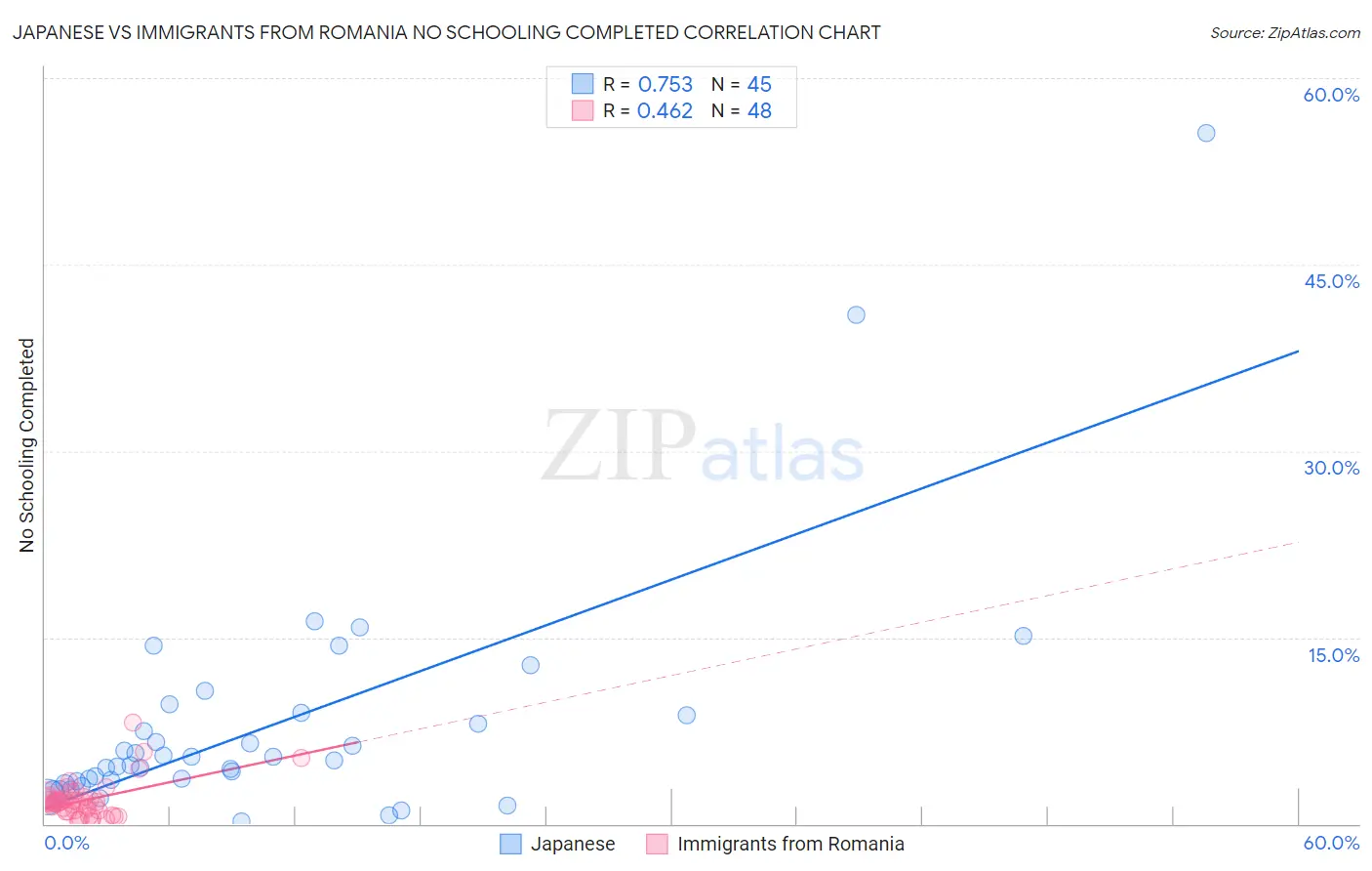Japanese vs Immigrants from Romania No Schooling Completed