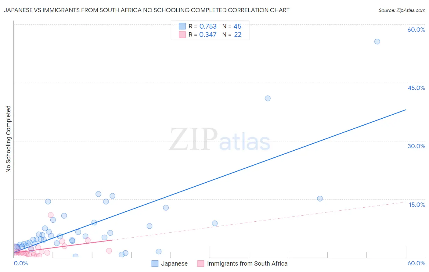 Japanese vs Immigrants from South Africa No Schooling Completed