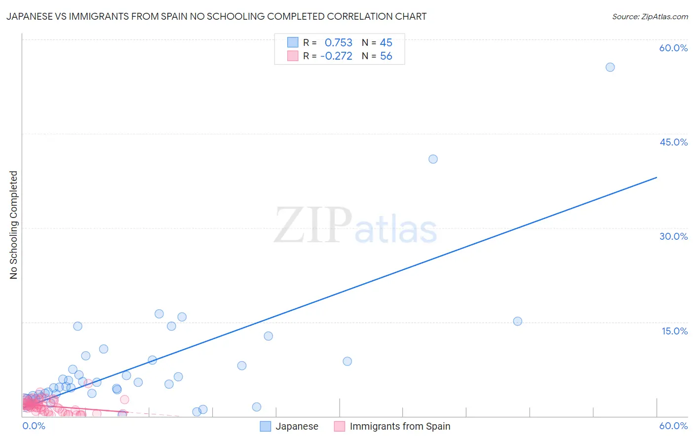 Japanese vs Immigrants from Spain No Schooling Completed