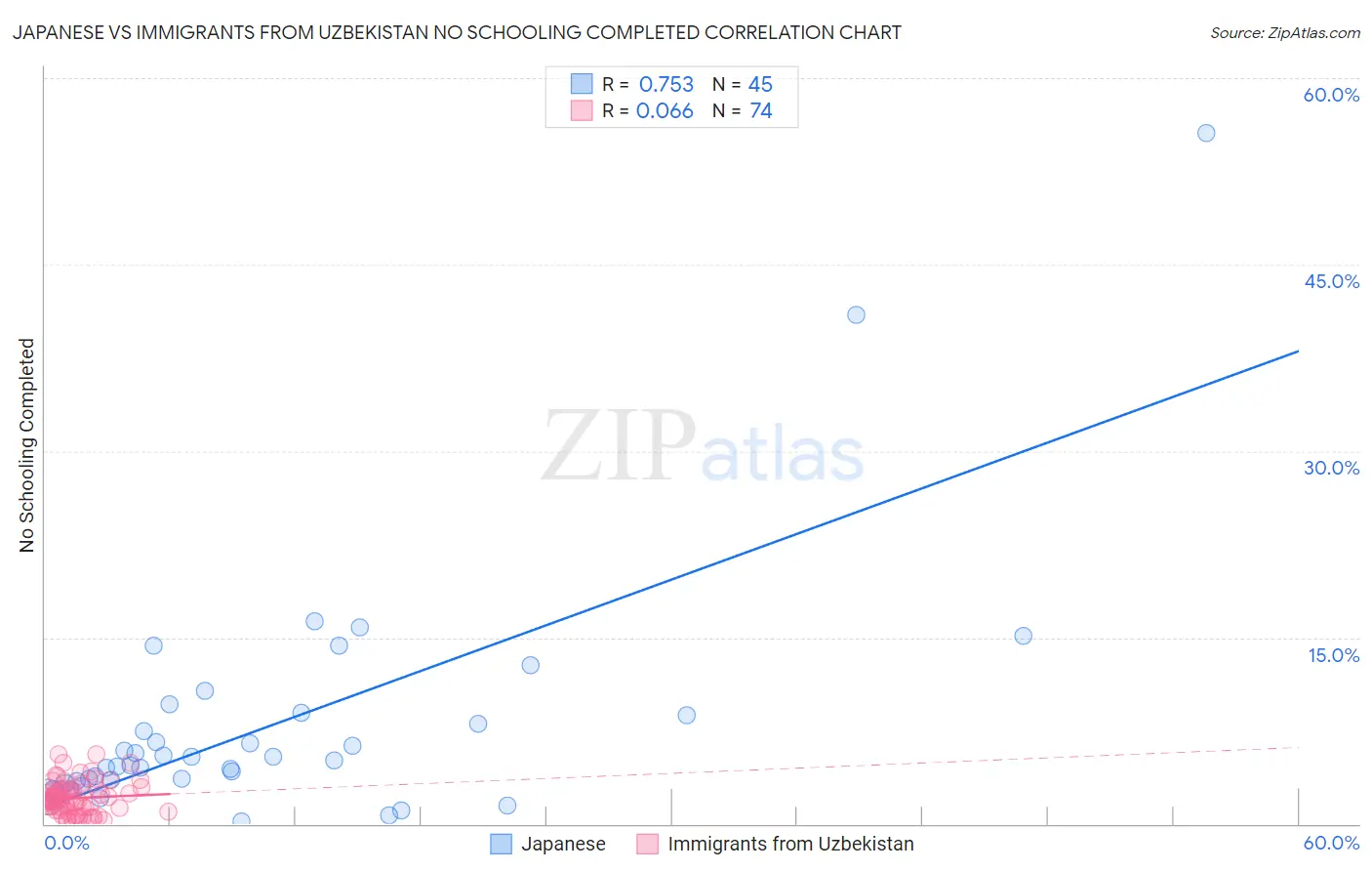 Japanese vs Immigrants from Uzbekistan No Schooling Completed