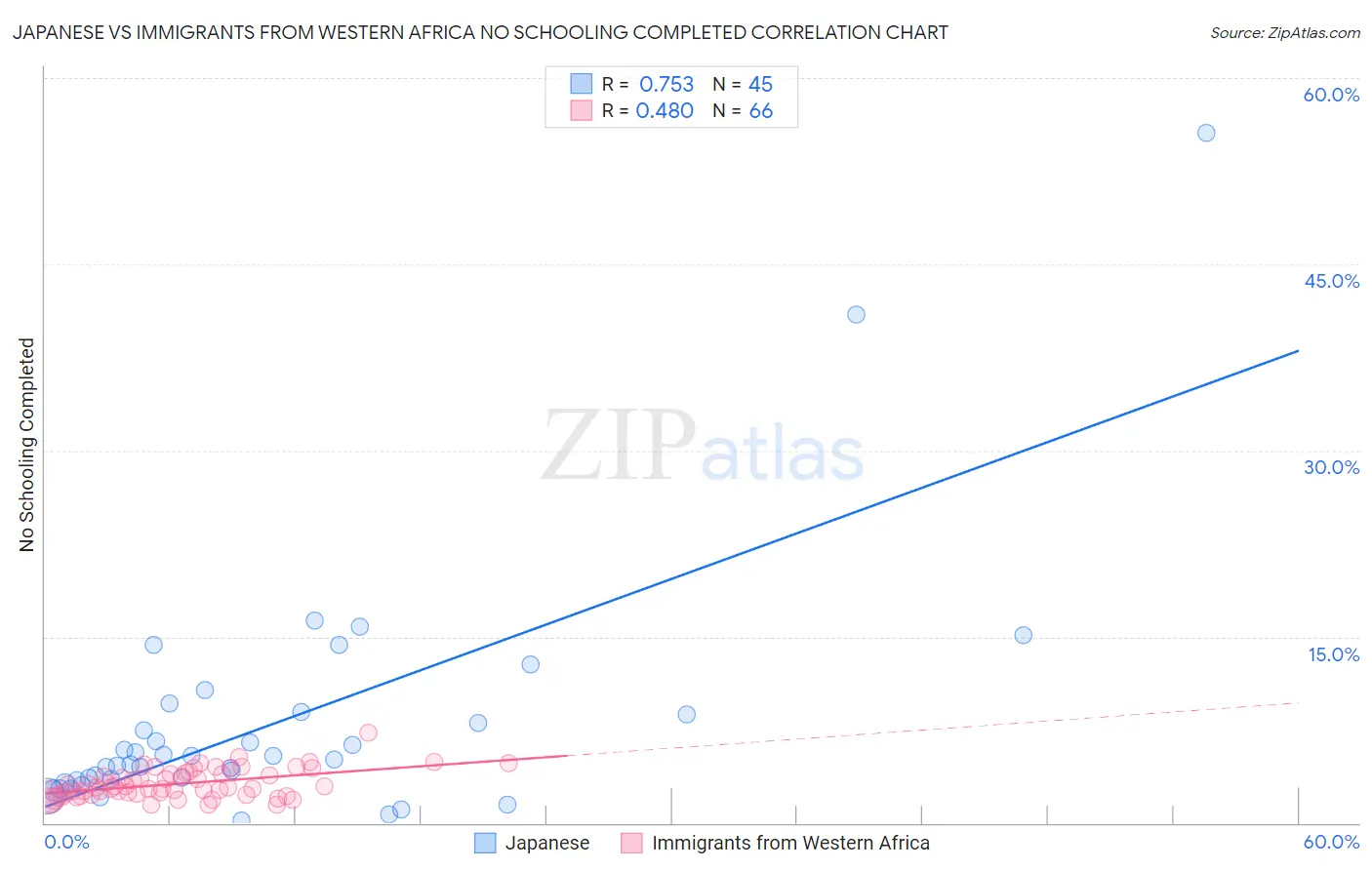 Japanese vs Immigrants from Western Africa No Schooling Completed