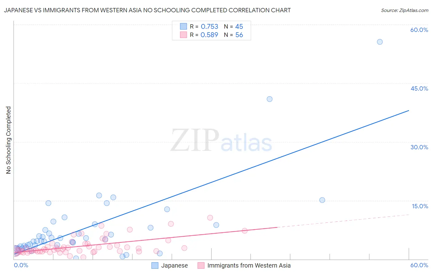 Japanese vs Immigrants from Western Asia No Schooling Completed