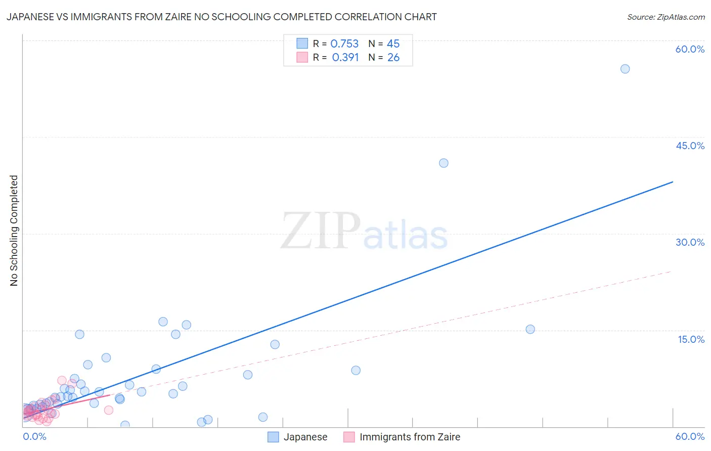 Japanese vs Immigrants from Zaire No Schooling Completed