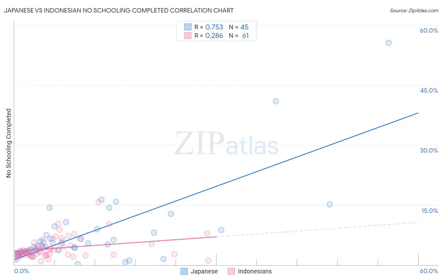 Japanese vs Indonesian No Schooling Completed