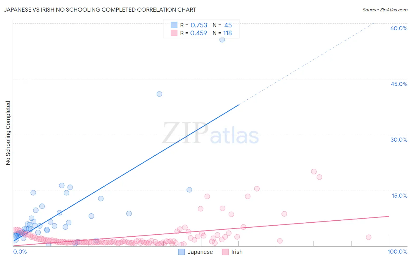 Japanese vs Irish No Schooling Completed