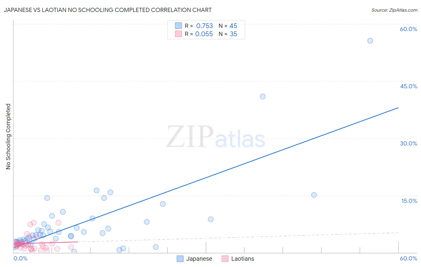 Japanese vs Laotian No Schooling Completed
