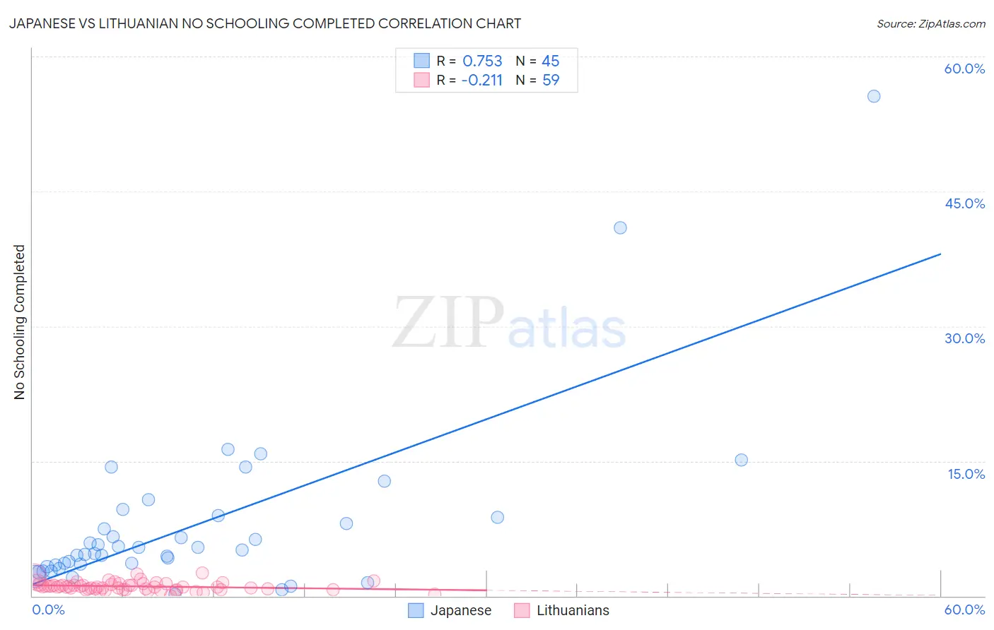 Japanese vs Lithuanian No Schooling Completed