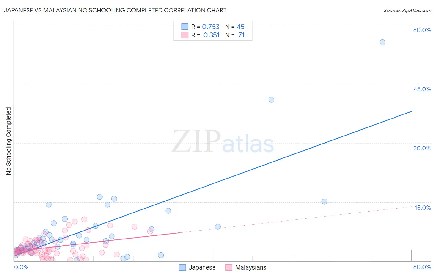 Japanese vs Malaysian No Schooling Completed