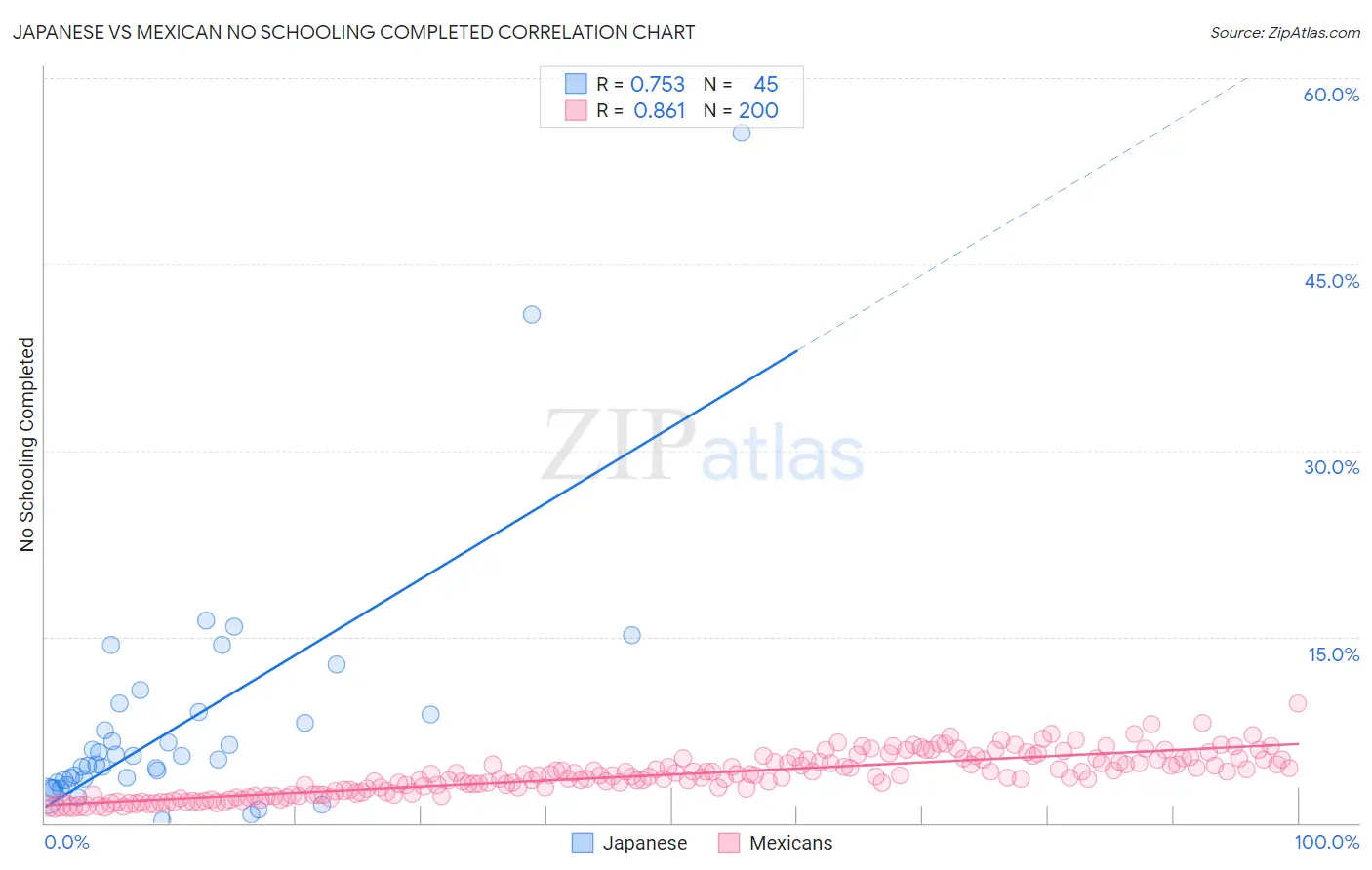 Japanese vs Mexican No Schooling Completed