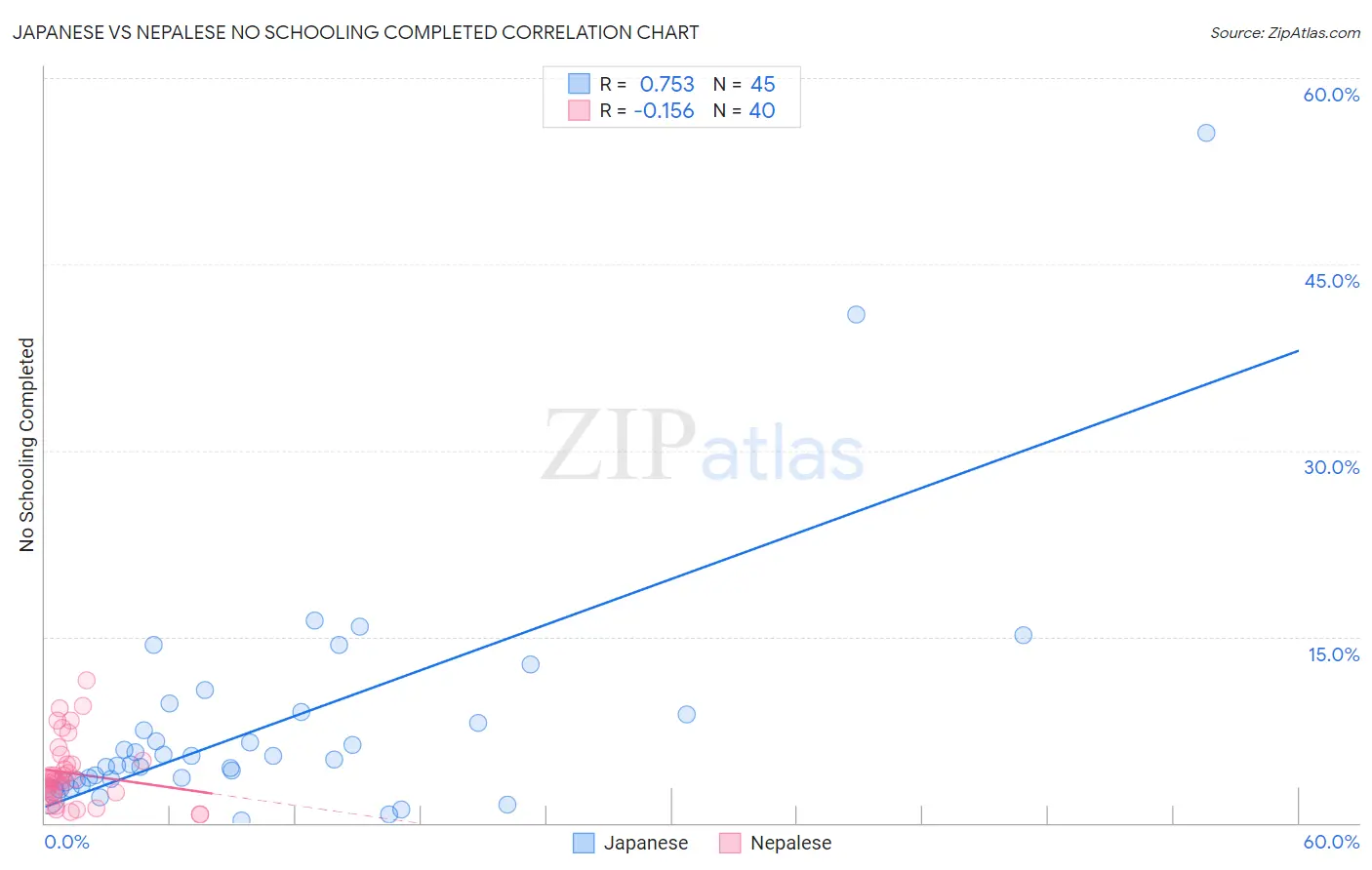 Japanese vs Nepalese No Schooling Completed