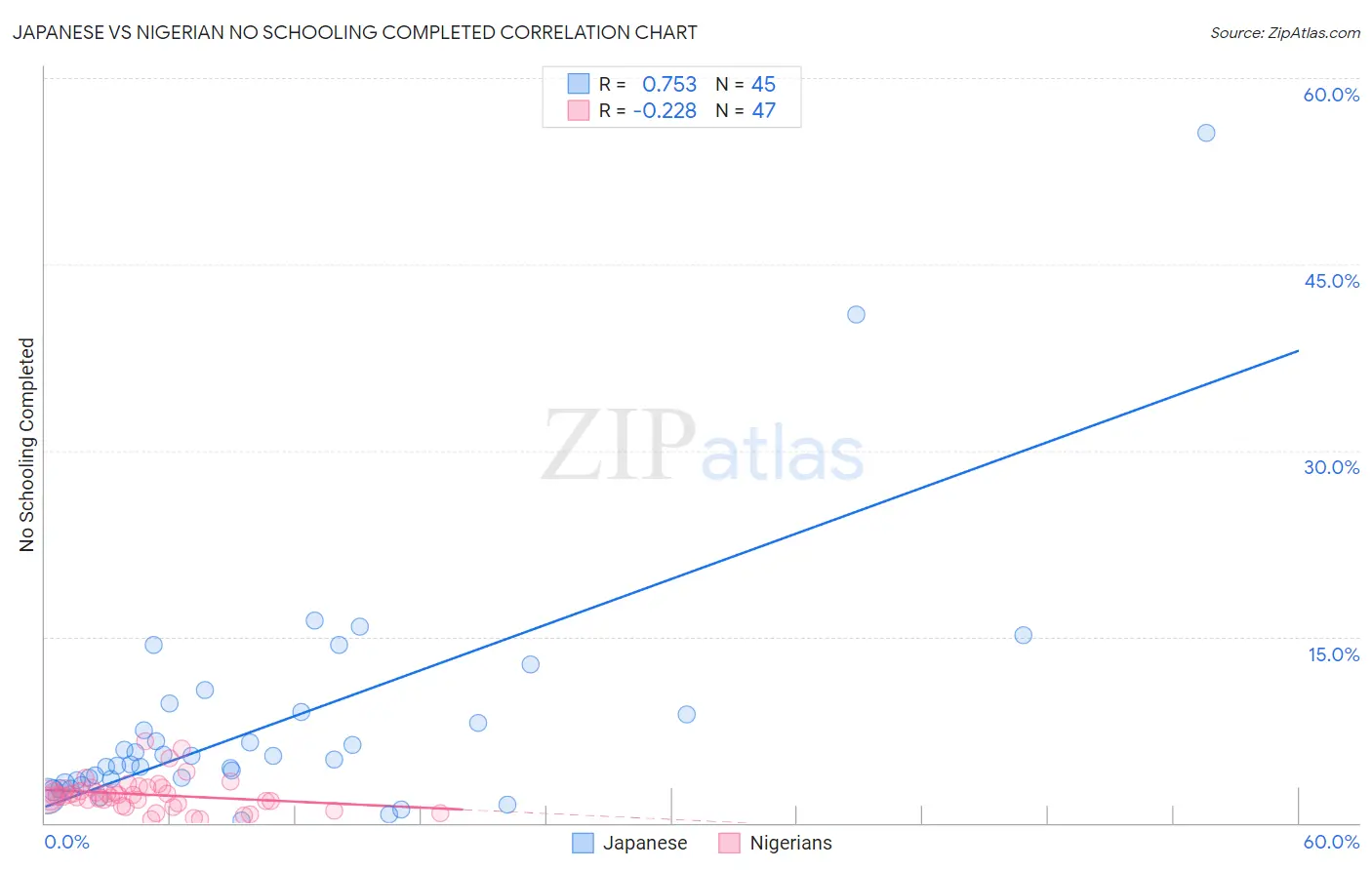 Japanese vs Nigerian No Schooling Completed