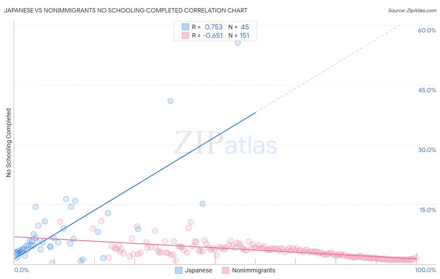 Japanese vs Nonimmigrants No Schooling Completed