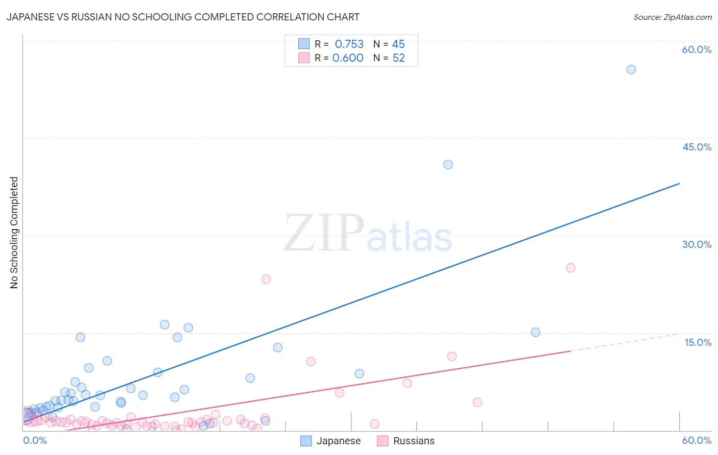 Japanese vs Russian No Schooling Completed