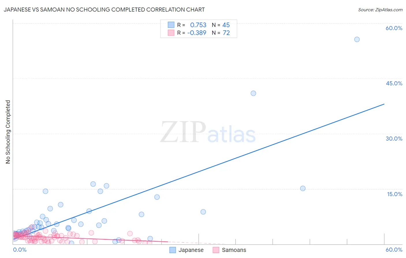 Japanese vs Samoan No Schooling Completed